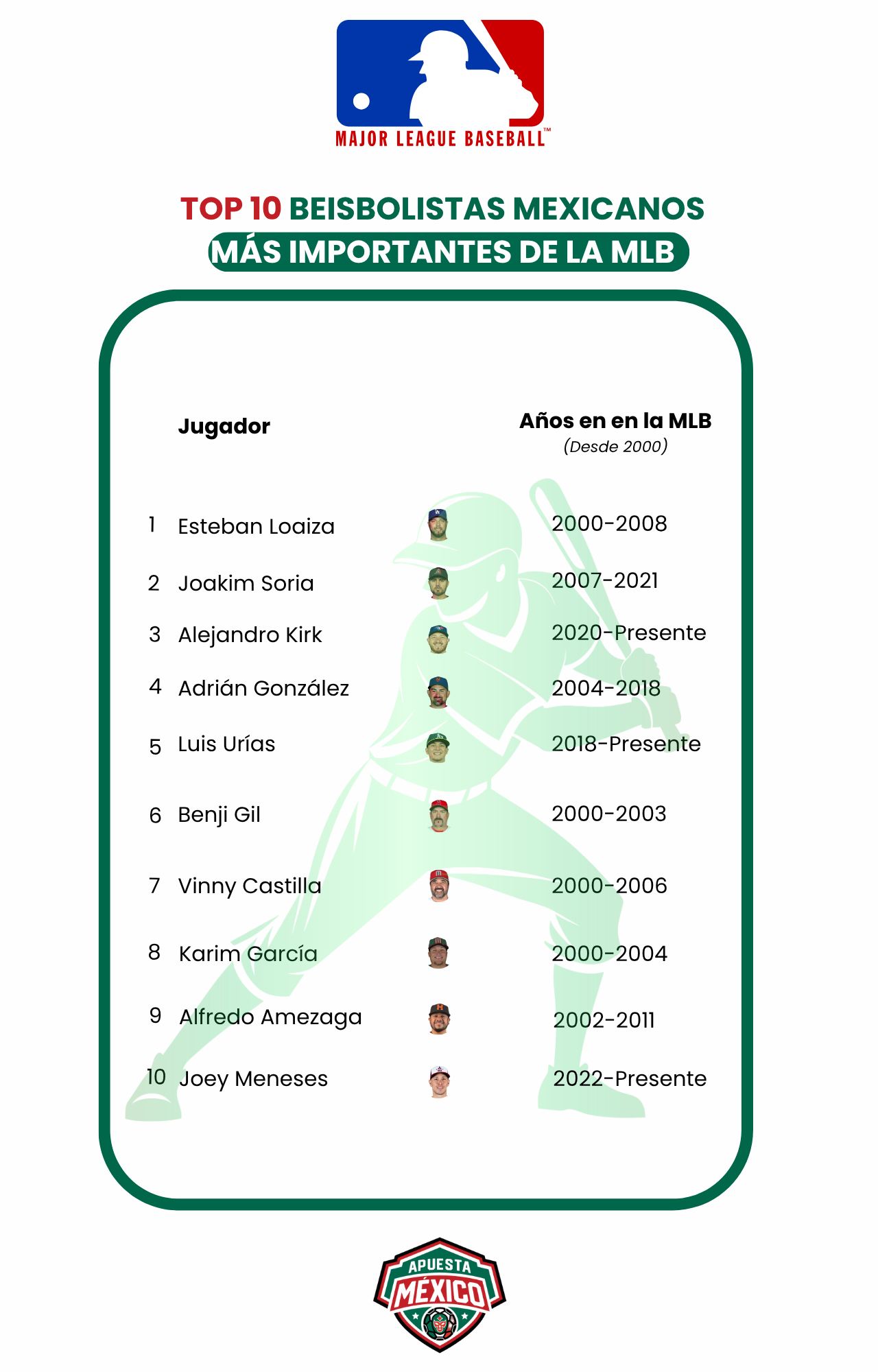ApuestaMéxico desvela los mejores beisbolistas mexicanos de este siglo en la MLB